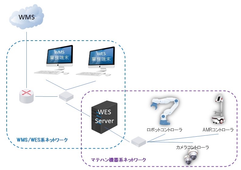 図 20：AMR/マルチピッキングのシステム構成例